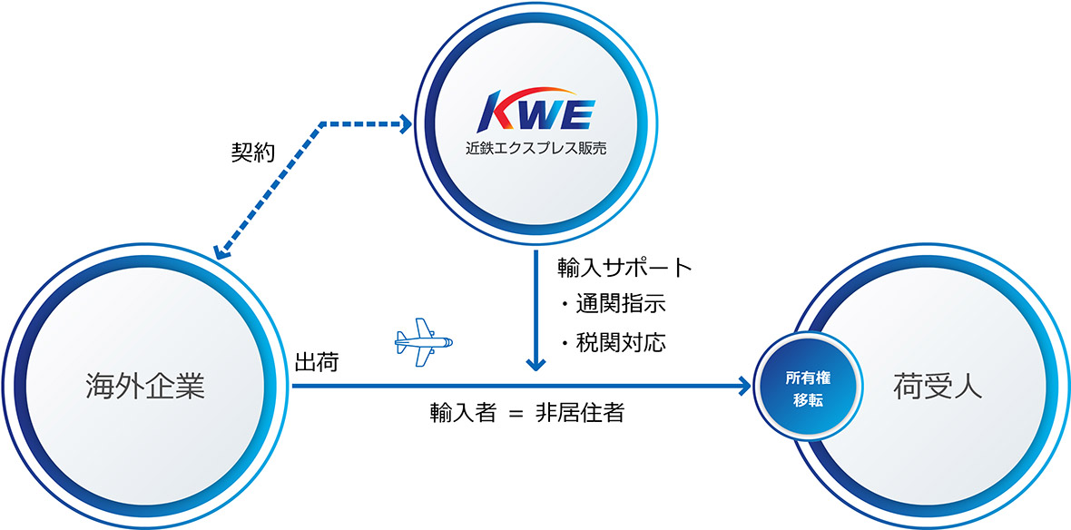 エクスプレス 近鉄 【インタビュー コロナ禍―変わる需要】近鉄エクスプレス社長・鳥居伸年氏、新たなSCニーズ対応